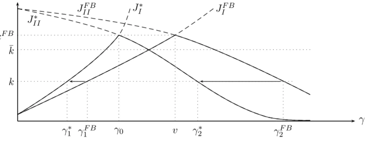 Figure 2: Distortions in information acquisition