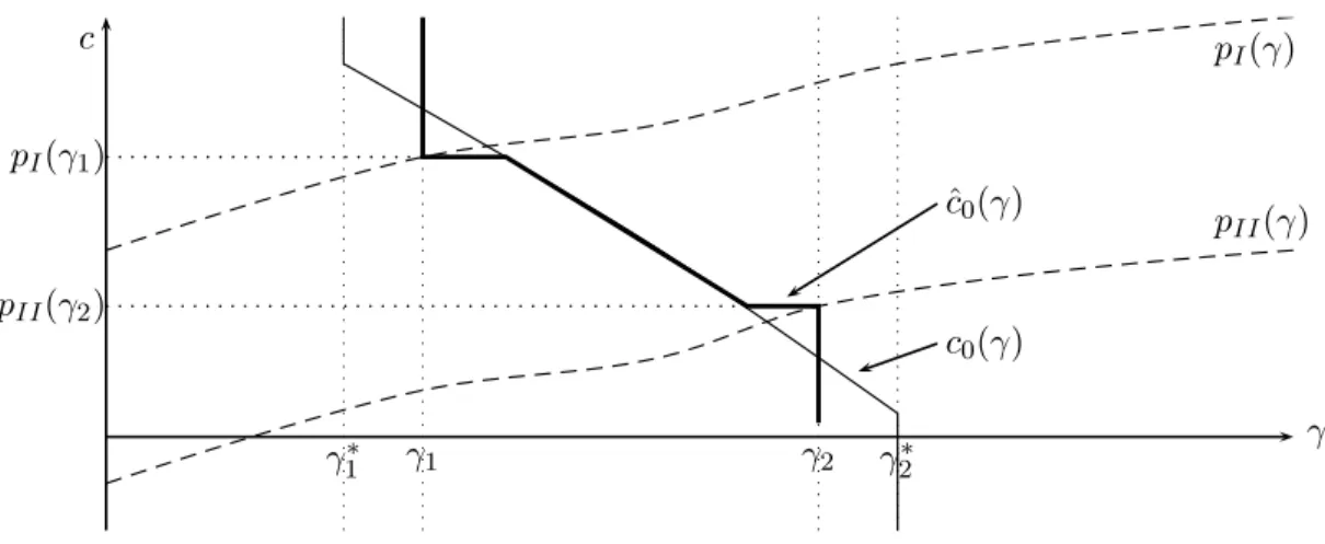 Figure 3: Bunching due to moral hazard