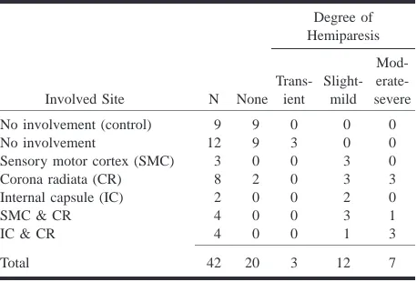 TABLE 2: Relationship between the involved site of the cortico-spinal pathway and the degree of hemiparesis