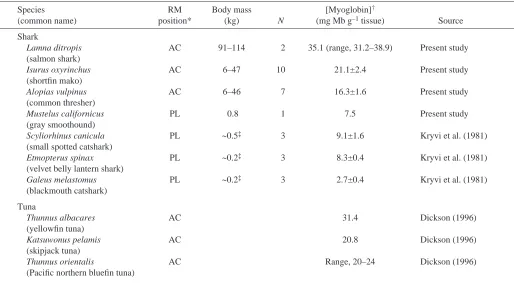 Table 2. Myoglobin concentrations in the red muscle (RM)