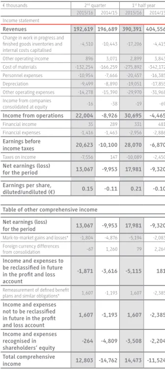 Table of other comprehensive income Net earnings (loss)  