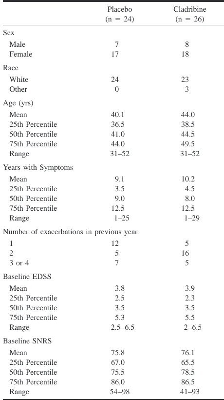 TABLE 1: Baseline demographic and clinical characteristics of 50relapsing-remitting multiple sclerosis patients