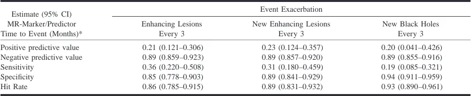 FIG 2.Summary operating characteristics and associated 95% conﬁdence intervals for MR markers (AND combination) relative to theoccurrence of a subsequent relapse