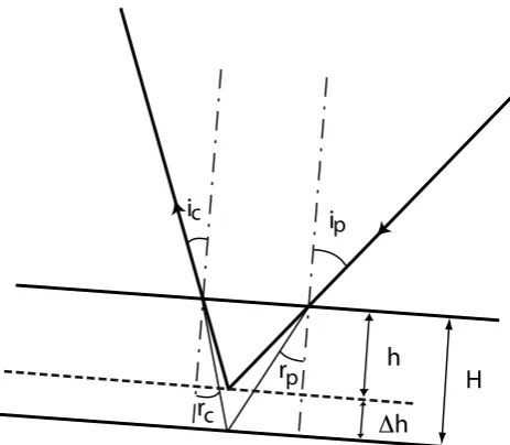 Fig. 3. Light refraction into a water layer.