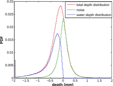 Fig. 9. Histograms of (a) relief values of developed braided rivertopography and (b) water depth values within channels
