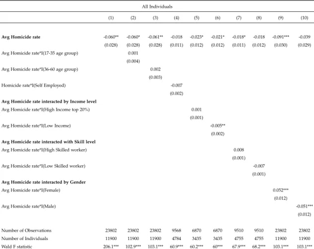 Table 3: Impact of Homicide Rate on Individuals labor Market Participation