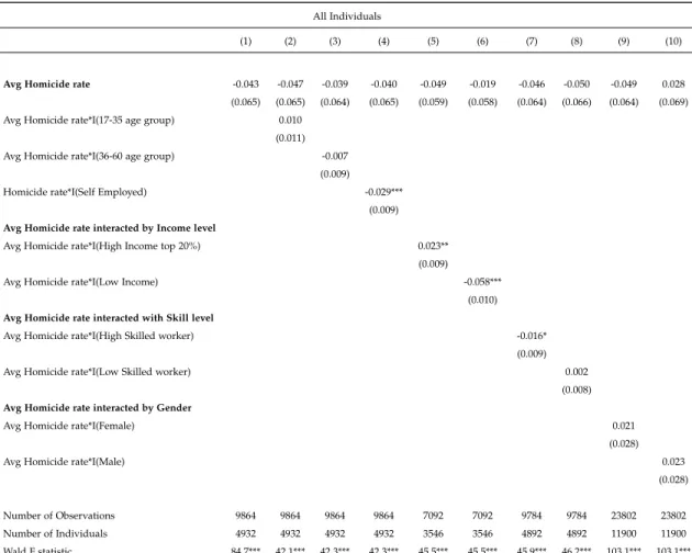 Table 7: Impact of Homicide rate on Individuals Total Number of Working Hours