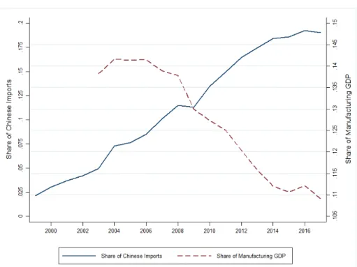 Figure 1: Share of Imports from China over Total Imports (left scale), and Share of Manufacturing Industry GDP over total GDP (right scale) in Colombia.