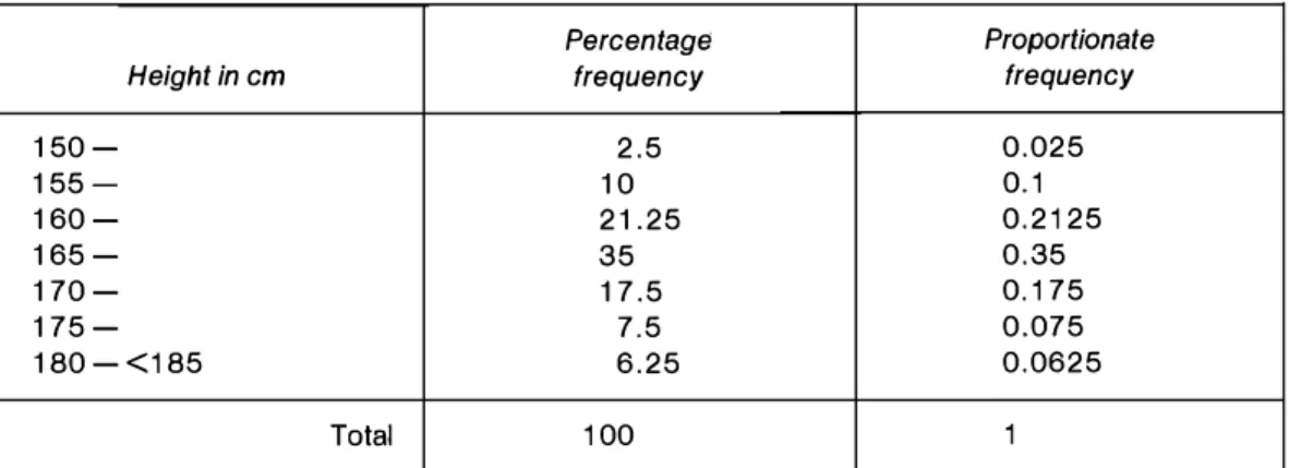 Table 1.2: Proportionate frequency distribution 