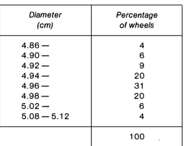 Table 1.3: Percentage frequency distribution 