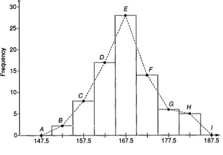 Figure 1-8: Histogram and frequency polygon 