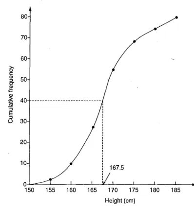 Table 1.4 shows, for example, that: 55 out of the 80 students have heights less than 170 cm;  11 have heights equal to or greater than 175 cm; and so on