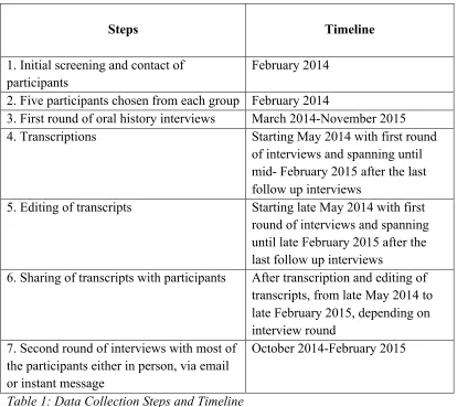 Table 1: Data Collection Steps and Timeline 