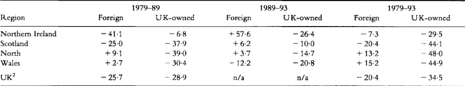 Table 1. Mangacturing employment pegormance: fore@ and UK-owned sectors compared, 1978-93 (000s) 