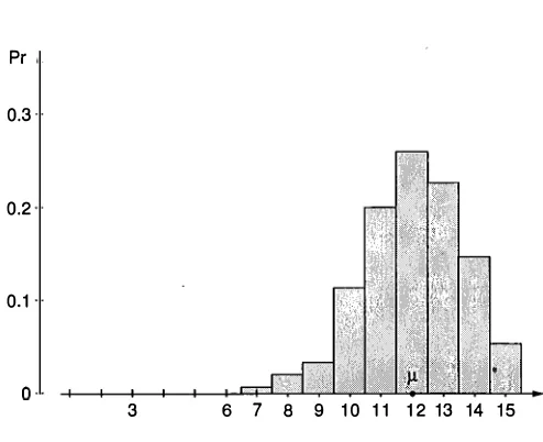 Figure 6-15: p = 0.8, n = 15, µ, = 12 