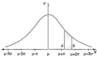 Figure 6-3: Normal curve 
