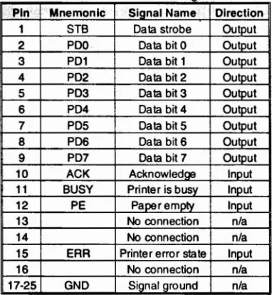 Table 1·3. PARALLEL Port SiQnals