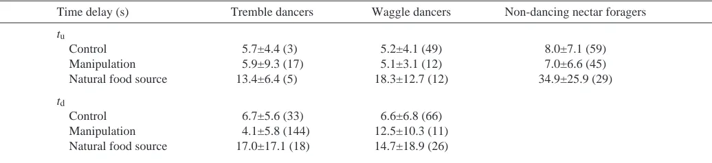 Table 1. Measurements of unloading delay before contact (tu) or dance (td) for nectar foragers during the control andmanipulation phases of the experiment and for nectar foragers that returned from natural food sources 