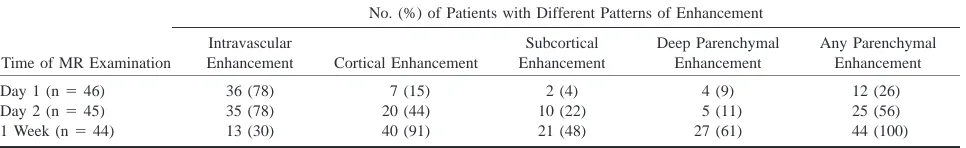 TABLE 1: Patterns of contrast enhancement during the ﬁrst week after stroke onset