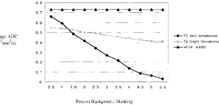 FIG 5.Average ADC plotted against percent background mask-ing. For the T2-dark hematomas, a dramatic decrease in ADCvalues is evident as more of the masked voxels (with values of0) are included in the computation