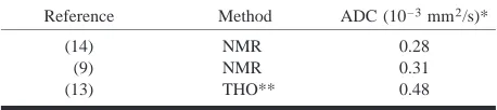 TABLE 5: Reported values for ADC in human packed RBCs re-computed for body temperature