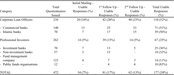 Table 1. Analysis of Responses by Respondents Category 