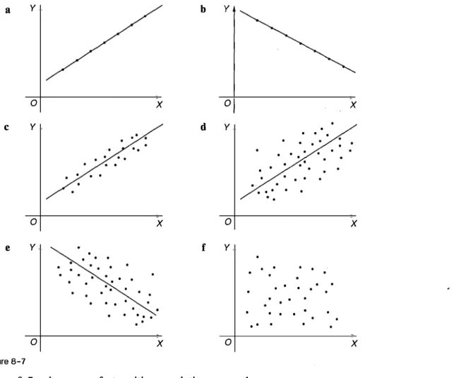 Figure 8-7a, shows a perfect positive correlation,  r  =  + 1  Figure 8-7b, shows a perfect negative correlation,  r  =  - 1  Figure 8-7c, shows a strong positive correlation,  r  ,.,,  0.8  Figure 8-7d, shows a weak positive correlation, r,.,,  0.4  Figur