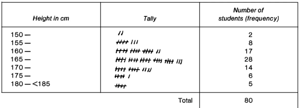 Table 1.1: Frequency distribution 