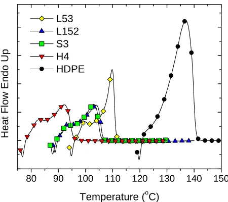 Figure 3.5 DSC melting traces obtained during heating at 10 °C/min following isothermal crystallization for each material at Tc = Tm – 16 °C