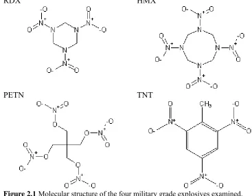 Figure 2.1  Molecular structure of the four military grade explosives examined. 