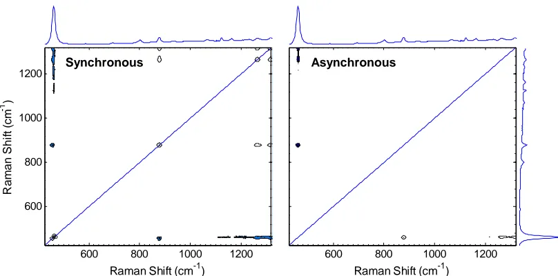 Figure 2.7  2D synchronous (left) and asynchronous (right) correlation spectra obtained from floored spectra collected during heating ramp of RDX, saliva and sand in the beam of the exci-tation laser