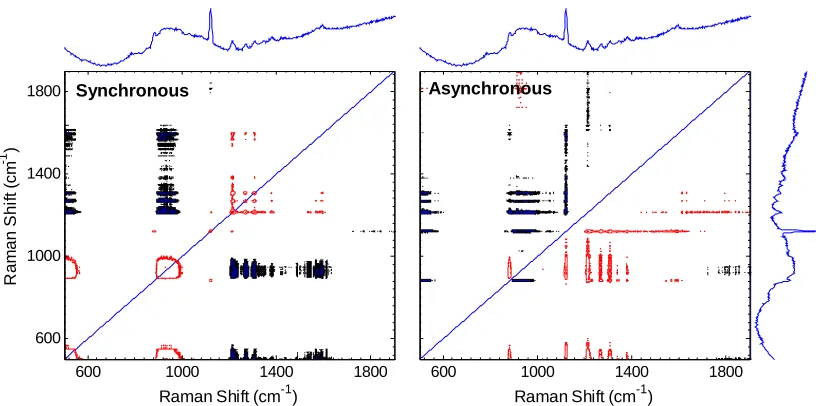Figure 2.9 2D synchronous (left) and asynchronous (right) correlation spectra derived from the sum of spectra collected at 4 spots on a sample of trace RDX, diesel soot and PB on sand during a heating ramp