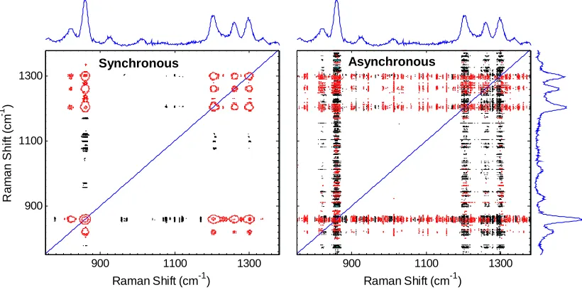 Figure 2.13 2D synchronous (left) and asynchronous (right) correlation spectra obtained without mean-normalization from long standoff measurements of RDX with a collection fre-quency of 1 spectrum every 10 s