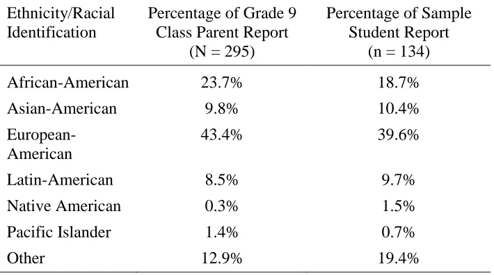 Table 3. Ethnicity/Racial Identification Provided Upon Enrollment by Parents of All Ninth Grade Students and Self-Reported Ethnicity/Racial Identification Provided by Students in Sample 