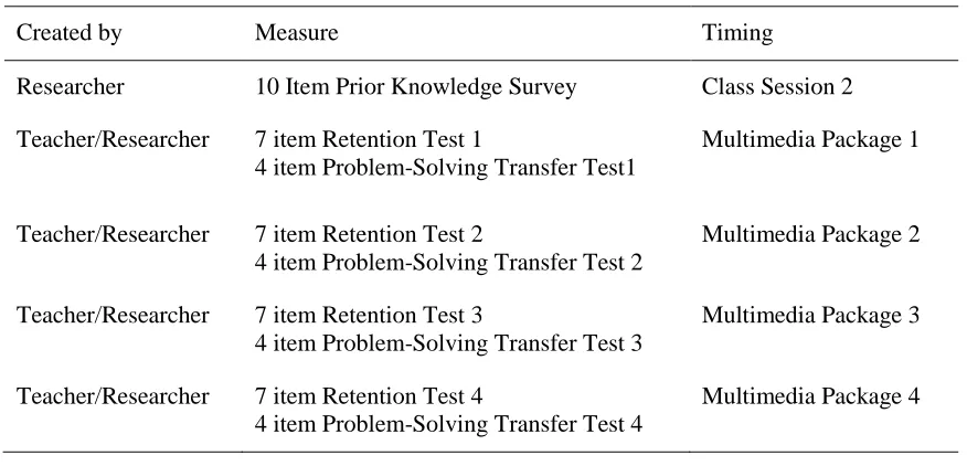 Table 6. Measures and Timing 