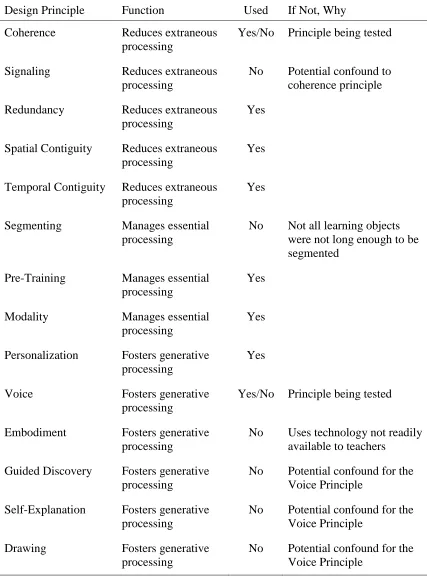 Table 8. Multimedia Design Principles 