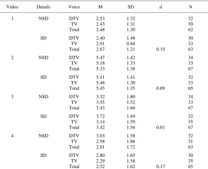 Table 14. Descriptive Statistics and Cohen’s d for Retention by Details for Videos 1-4 