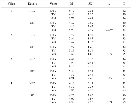 Table 15. Videos 1-4 Descriptive Statistics and Cohen’s d for Problem-Solving Transfer Details 