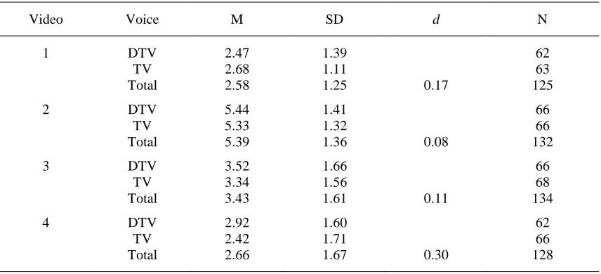 Table 16. Descriptive Statistics and Cohen’s d for Retention by Voice for Videos 1-4