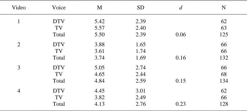Table 17. Problem-Solving Transfer Descriptive Statistics for Voice by Video 