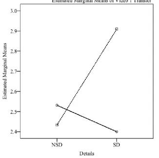 Figure 2. Interaction Plot for Video 1 Retention Details to Voice. 