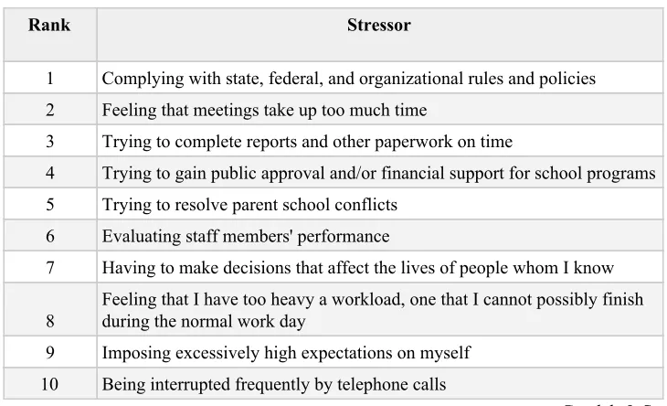 Table 2: Top 10 Stressors for Principals  