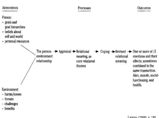 Figure 2: Revised Transactional Model of Stress to Include Emotions 