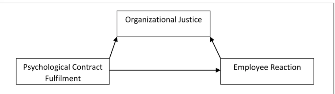 Figure 3 - Research Model 