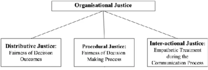 Figure 2 - Organizational Justice 