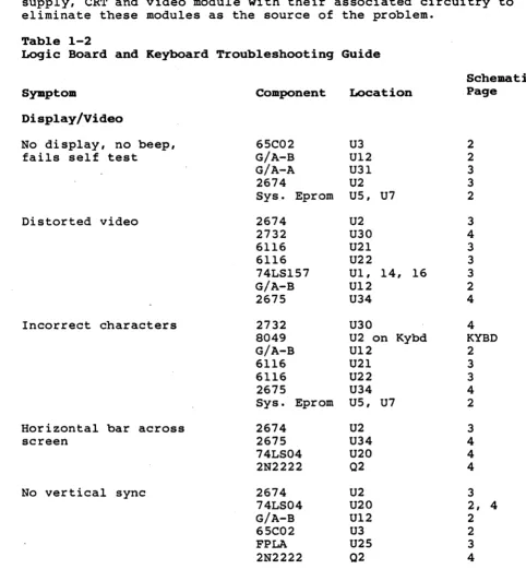 Table 1-2 Logic Board and Keyboard Troubleshooting Guide 