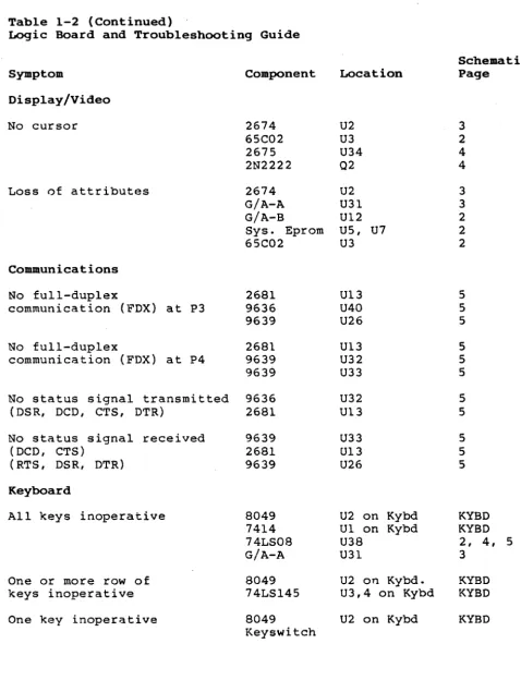 Table 1-2 (Continued) Logic Board and Troubleshooting 