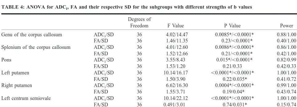 TABLE 3: ANOVA for ADCi, FA, and their respective SD for the subgroups with different number of b values