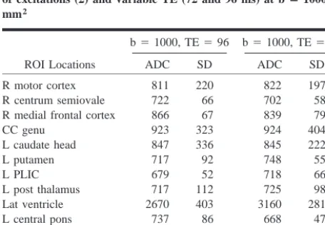 TABLE 2: Mean ADC and SD for six subjects; ﬁxed TE (96 ms) and variable number of excitations