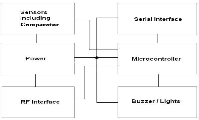 Figure 2.1 Block diagram 1 